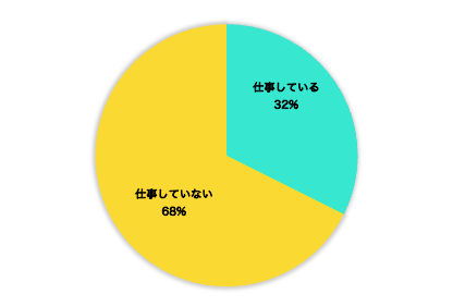 自宅保育中の仕事に関する調査